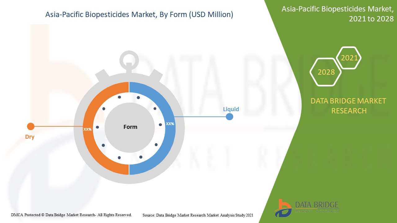 Asia-Pacific Biopesticides Market