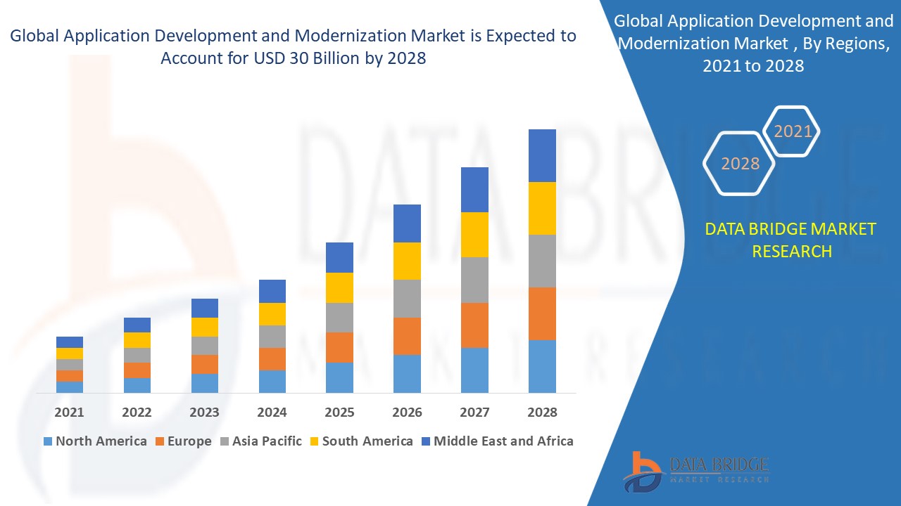  Application Development and Modernization Market 