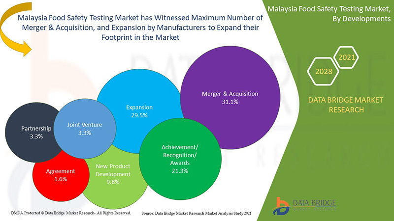Malaysia Food Safety Testing Market