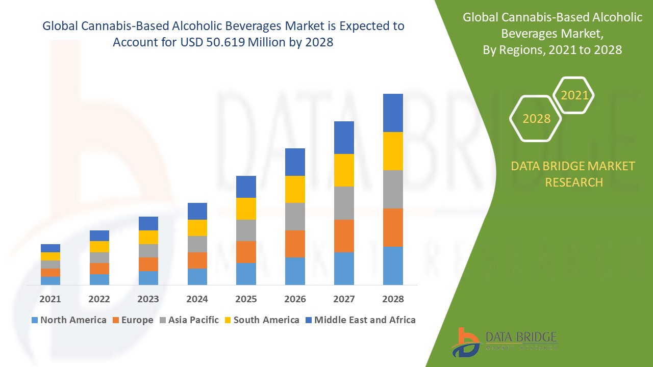 Cannabis-Based Alcoholic Beverages Market 