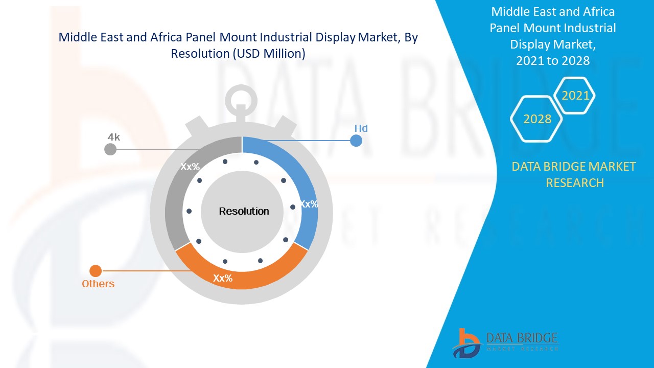 Middle East and Africa Panel Mount Industrial Display Market 