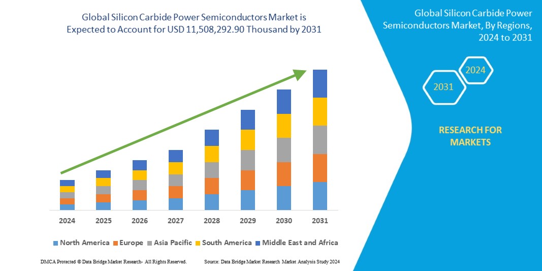 Silicon Carbide Power Semiconductors Market 