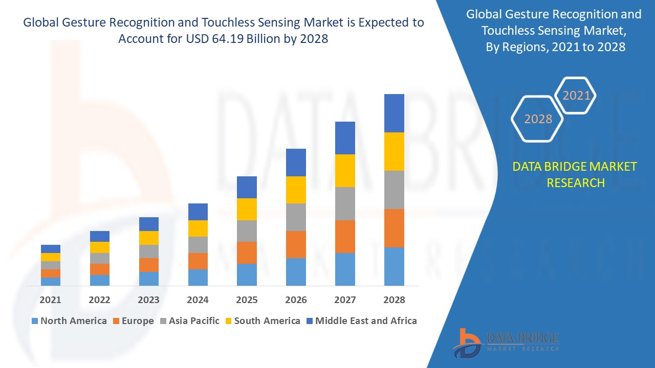 Gesture Recognition and Touchless Sensing Market 
