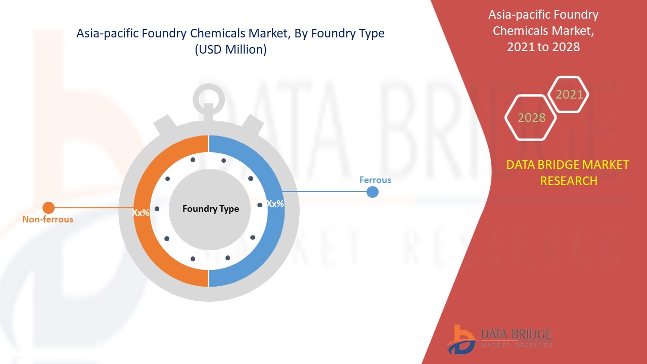 Asia-Pacific Foundry Chemicals Market 