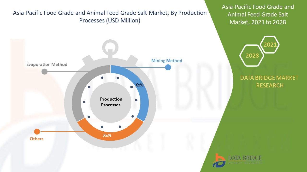APAC Food Grade and Animal Feed Grade Salt Market Size & Share By 2028