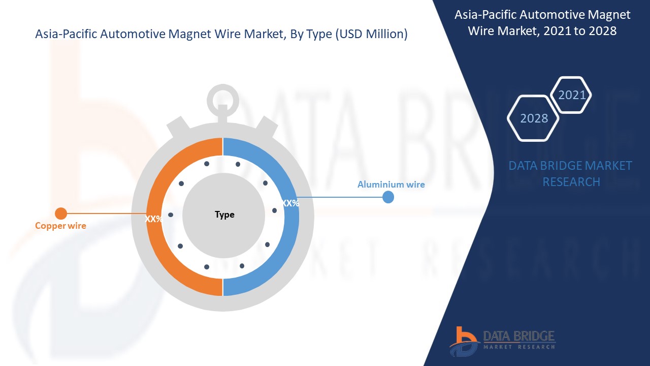 Asia-Pacific Automotive Magnet Wire Market 