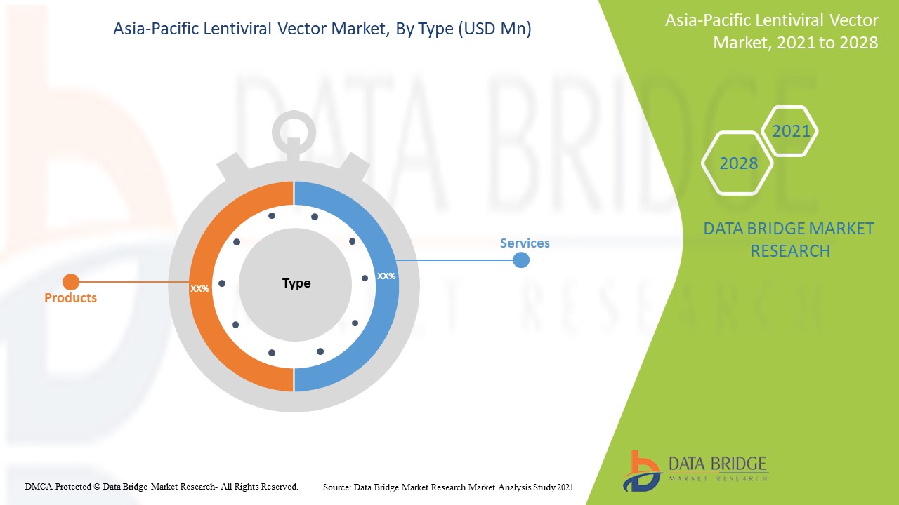 Asia-Pacific Lentiviral Vector Market