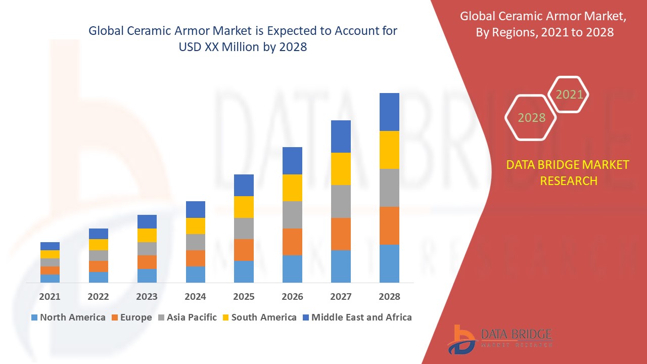 Ceramic Armor Market 