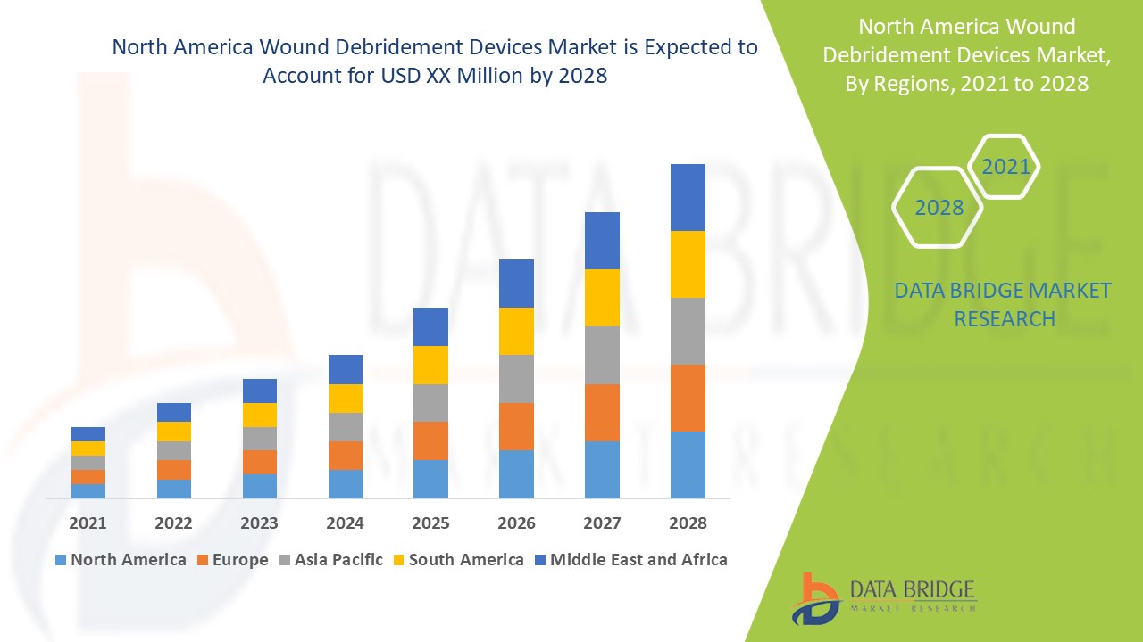 North America Wound Debridement Devices Market 