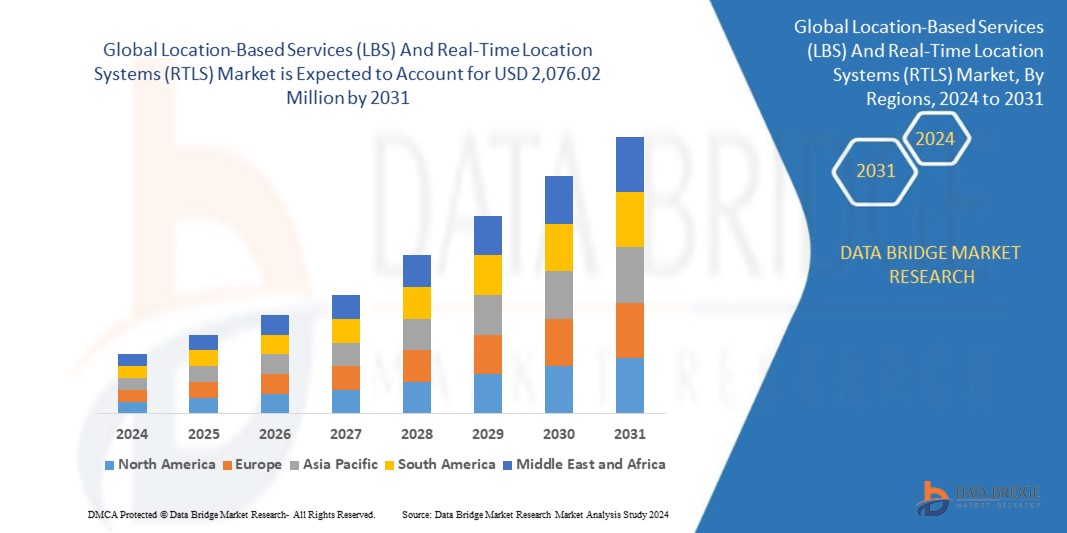 Location-Based Services (LBS) And Real Time Location Systems (RTLS) Market 