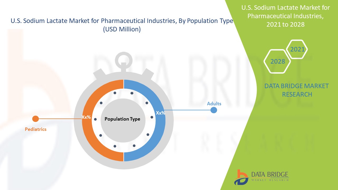 U.S. Sodium Lactate Market for Pharmaceutical Industries