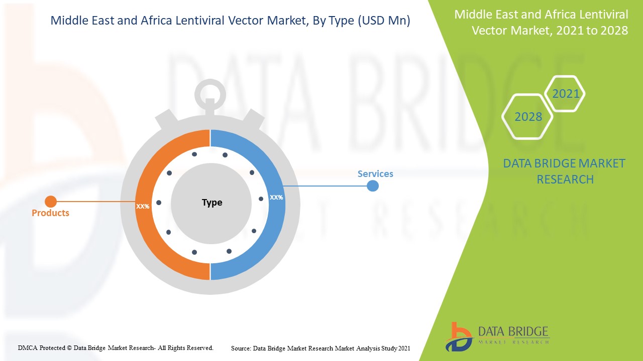 Middle East and Africa Lentiviral Vector Market
