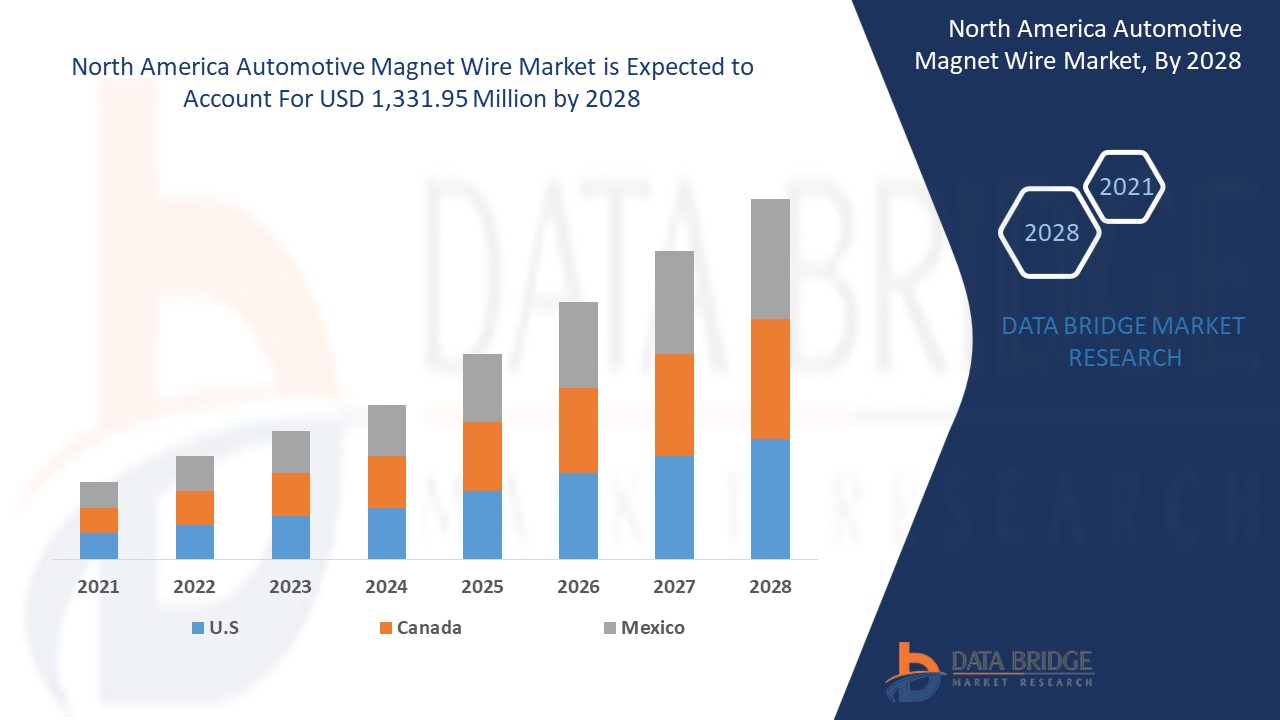 North America Automotive Magnet Wire Market 