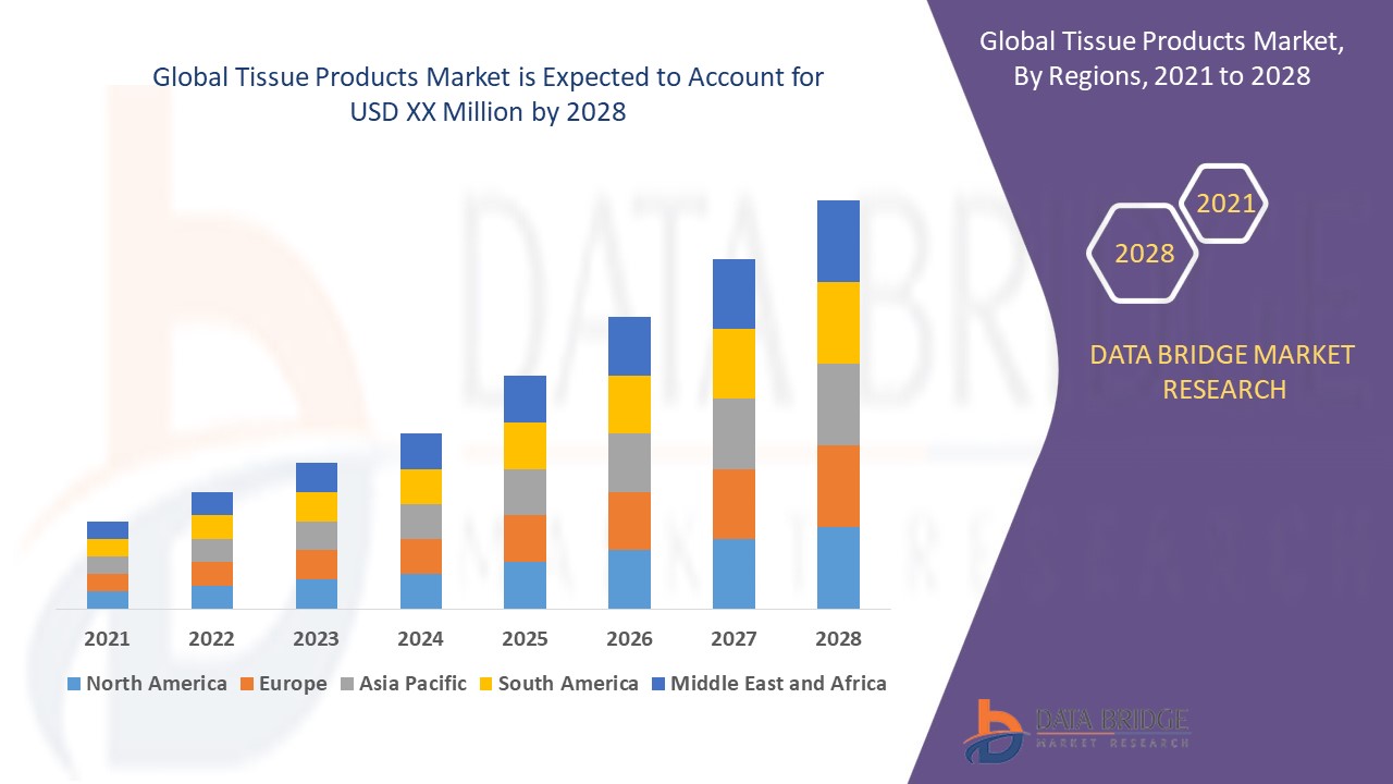 Tissue products market