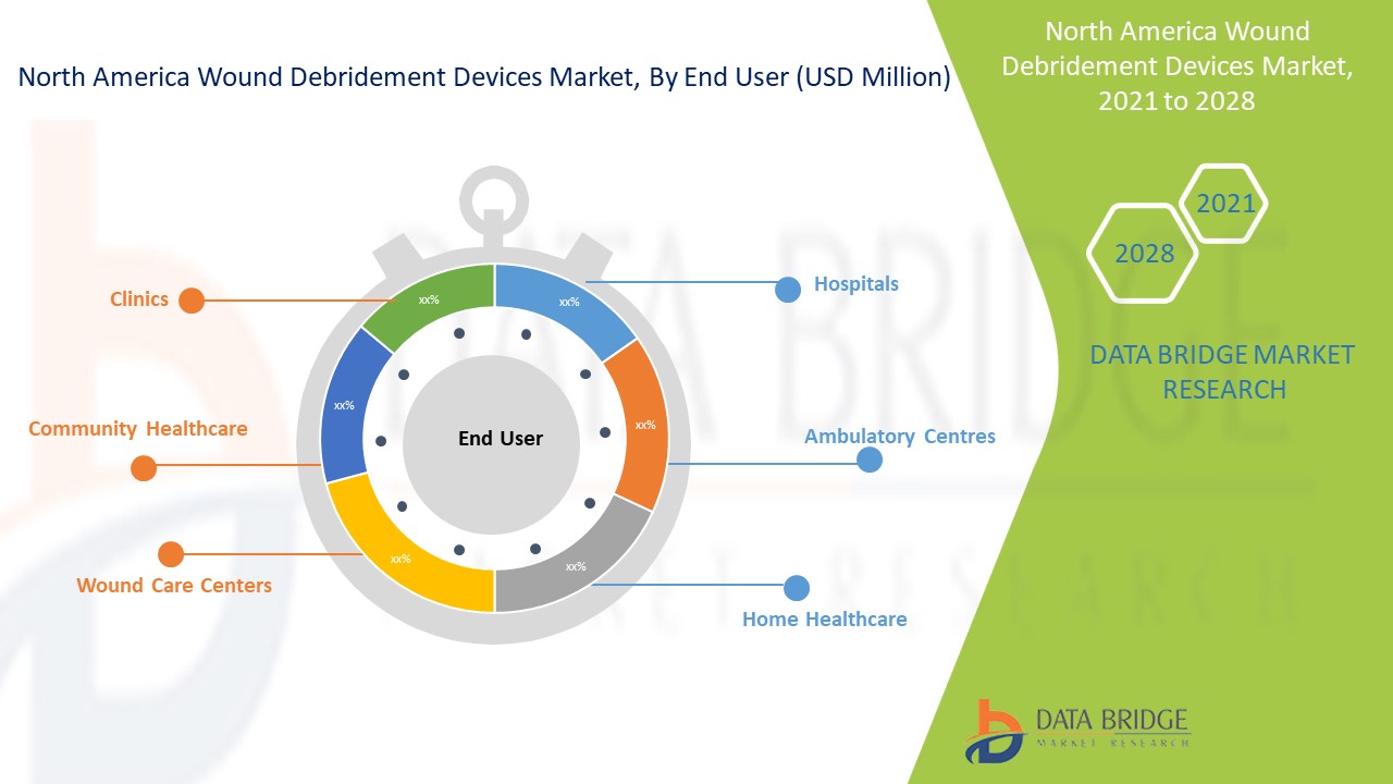 North America Wound Debridement Devices Market