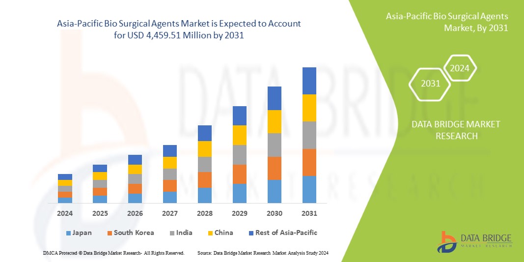 Asia-pacific Bio Surgical Agents Market
