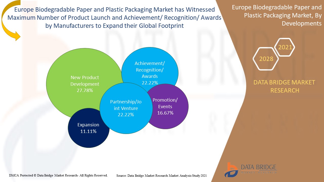 Europe Biodegradable Paper and Plastic Packaging Market