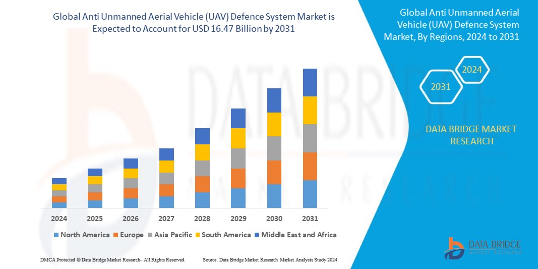 Anti Unmanned Aerial Vehicle (UAV) Defence System Market 