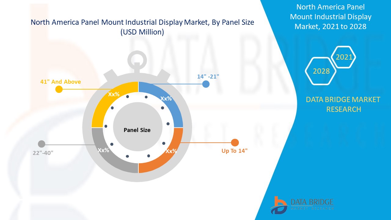 North America Panel Mount Industrial Display Market 