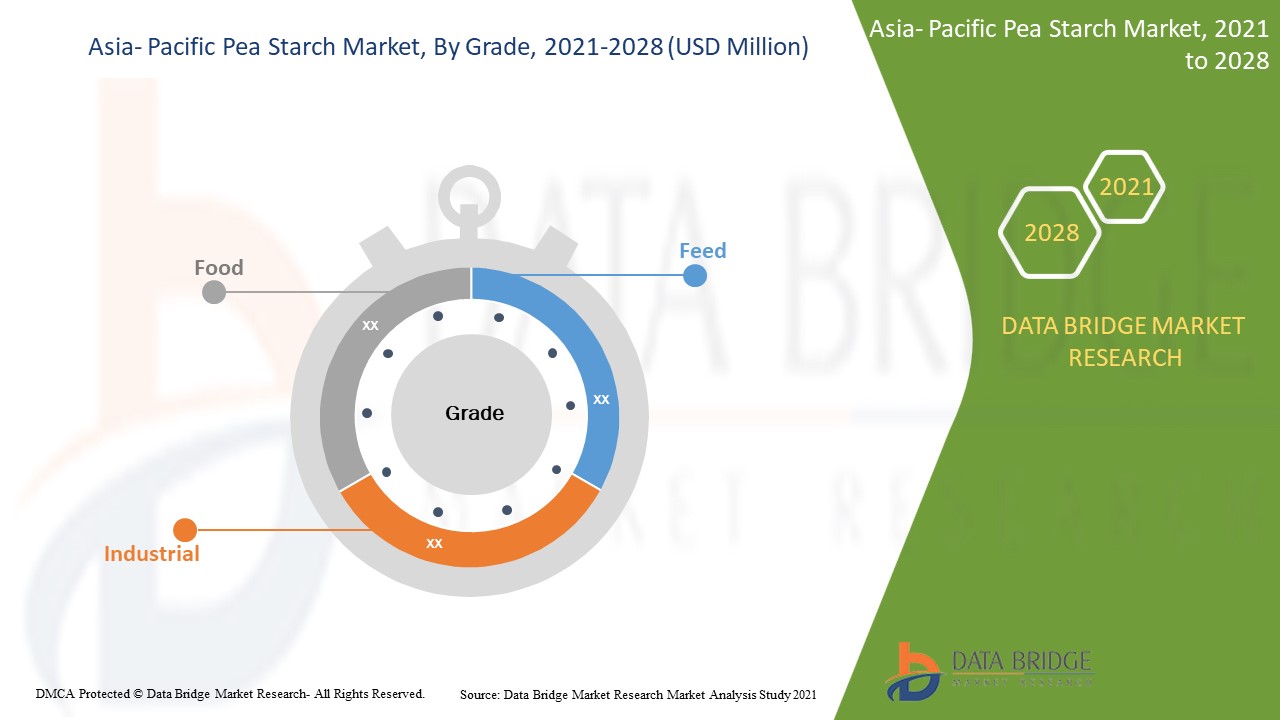 Asia-Pacific Pea Starch Market