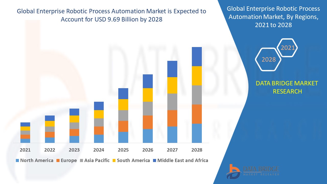 Enterprise Robotic Process Automation Market 