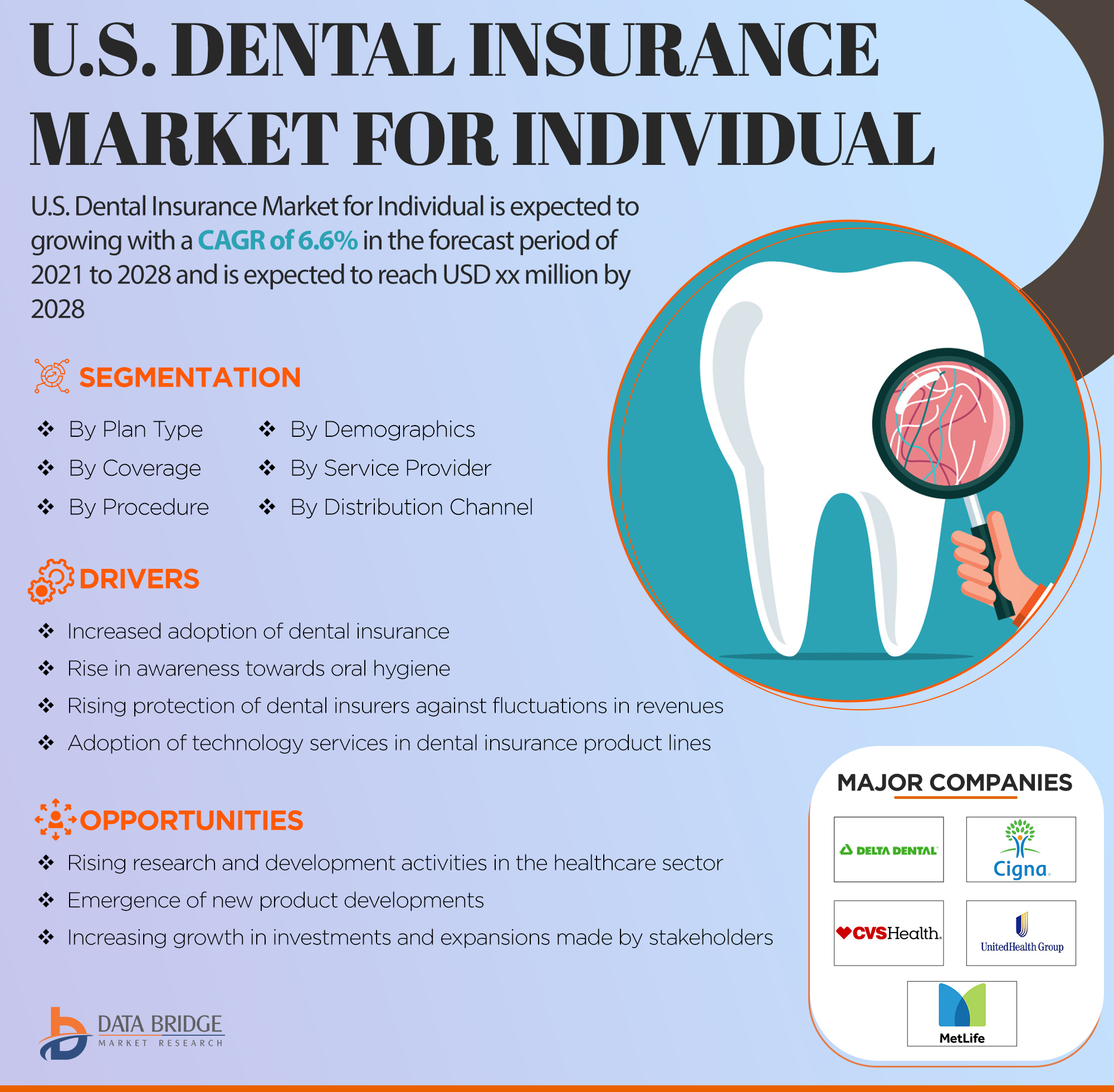 U.S. Dental Insurance Market