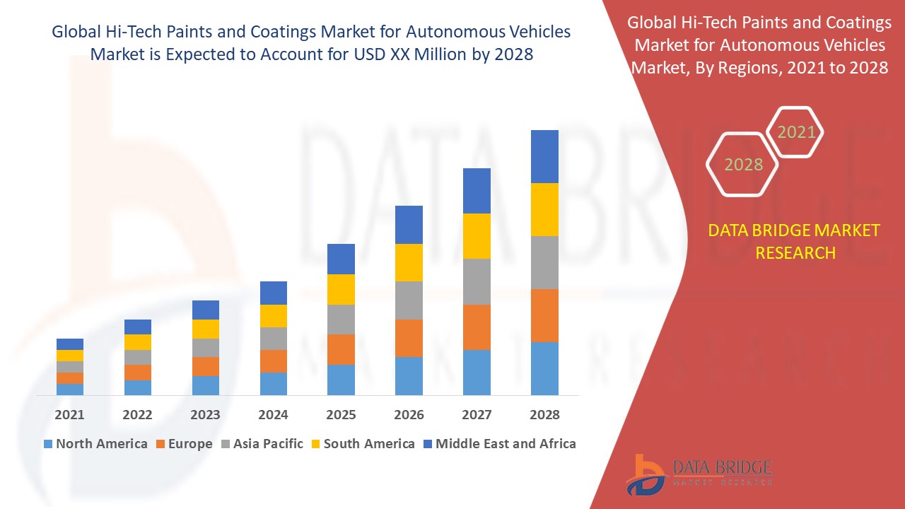 Hi-Tech Paints and Coatings Market for Autonomous Vehicles Market 