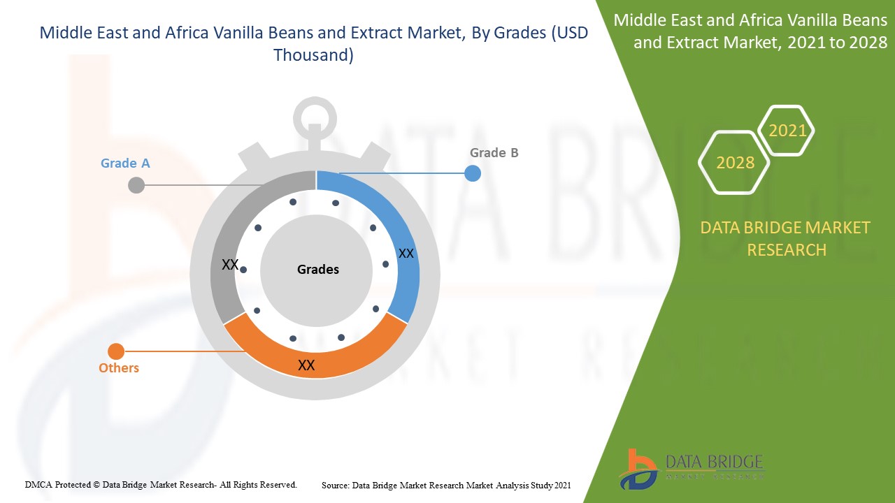 Middle East and Africa Vanilla Beans and Extract Market