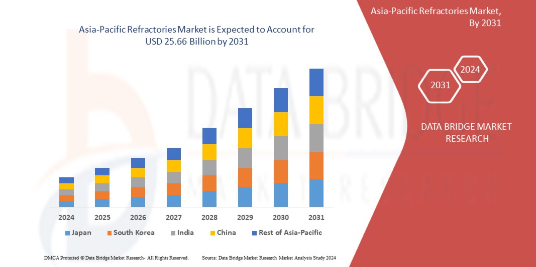 Asia-Pacific Refractories Market 