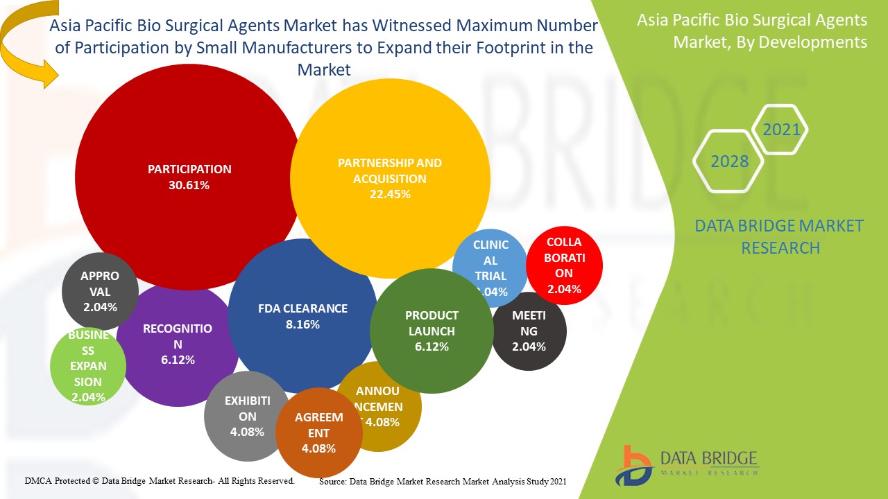 Asia-Pacific Bio Surgical Agents Market