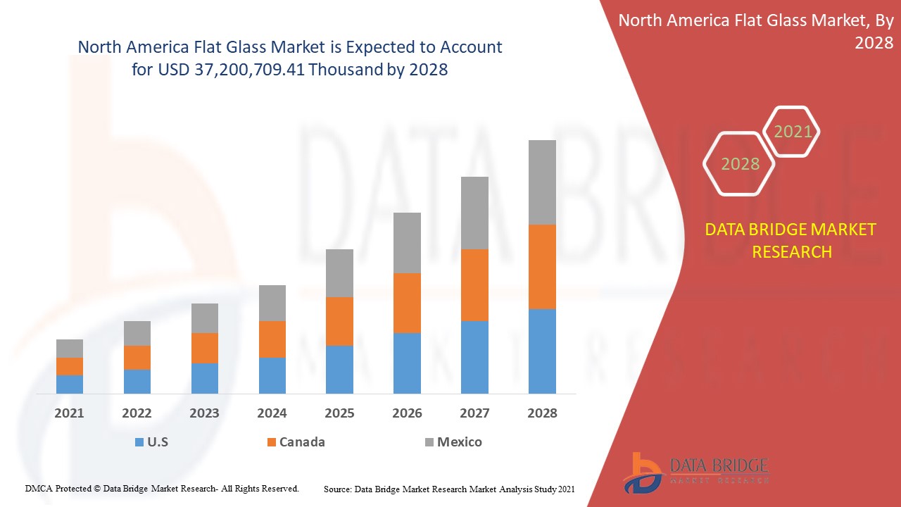 North America flat glass market