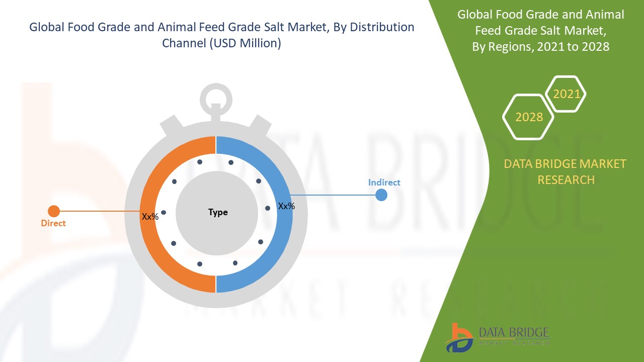 Food Grade and Animal Feed Grade Salt Market 