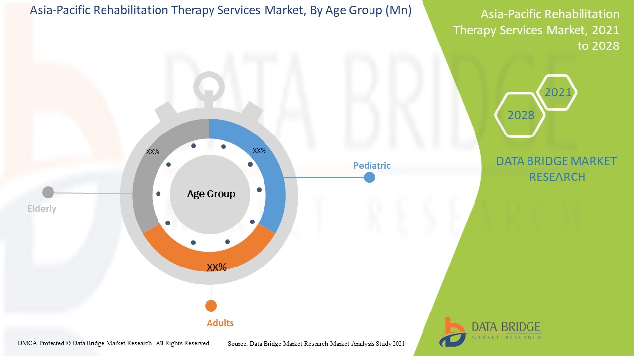 Asia-Pacific Rehabilitation Therapy Services Market