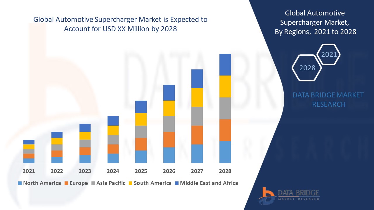Automotive Supercharger Market 