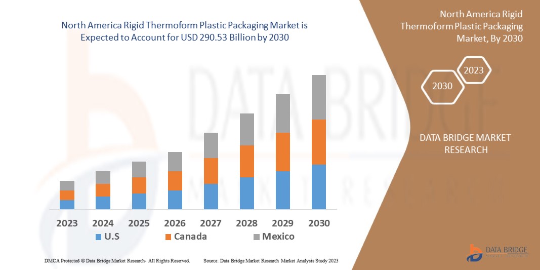 North America Rigid Thermoform Plastic Packaging Market