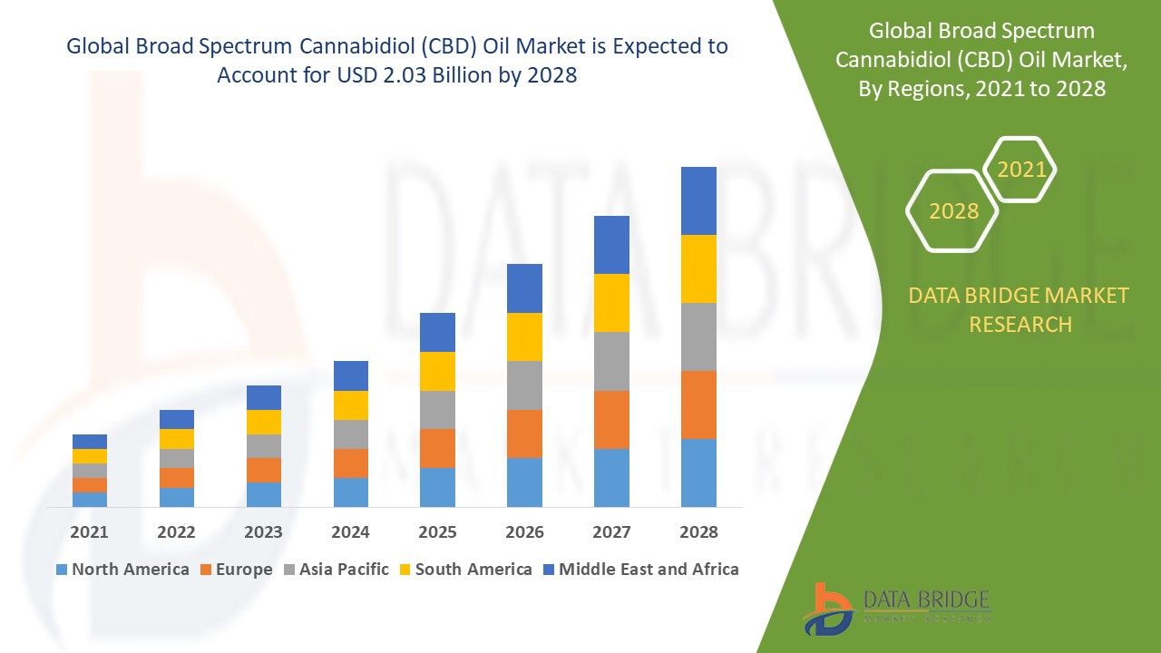 Broad Spectrum Cannabidiol (CBD) Oil Market 