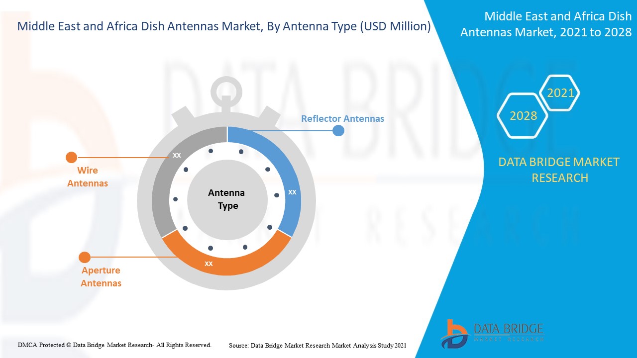Middle East and Africa Dish Antennas Market