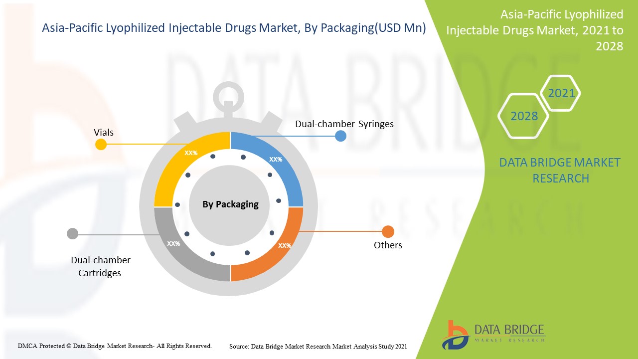Asia-Pacific Lyophilized Injectable Drugs Market
