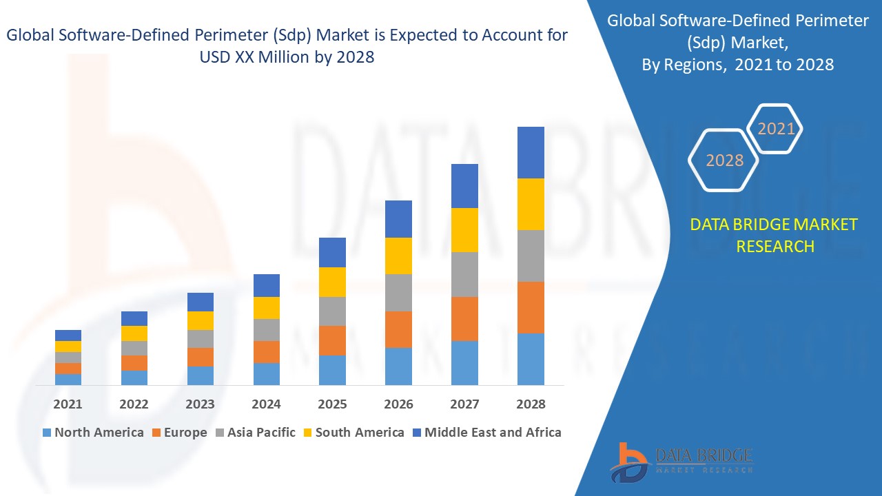 Software-Defined Perimeter (Sdp) Market 