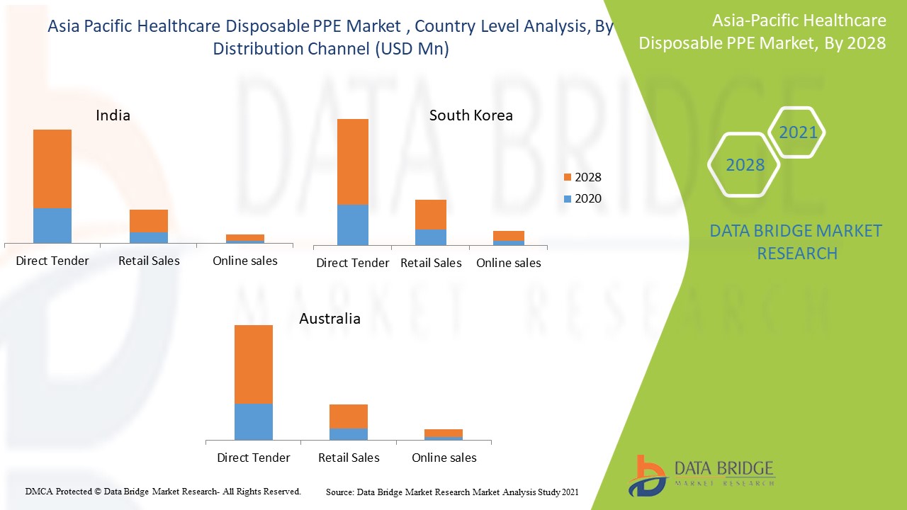 Asia-Pacific Healthcare Disposable PPE Market