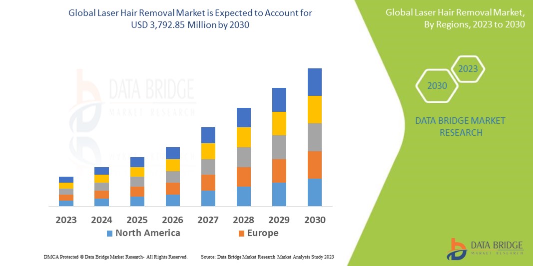 Laser Hair Removal Market – Global Industry Trends and Forecast to 2028 |  Data Bridge Market Research