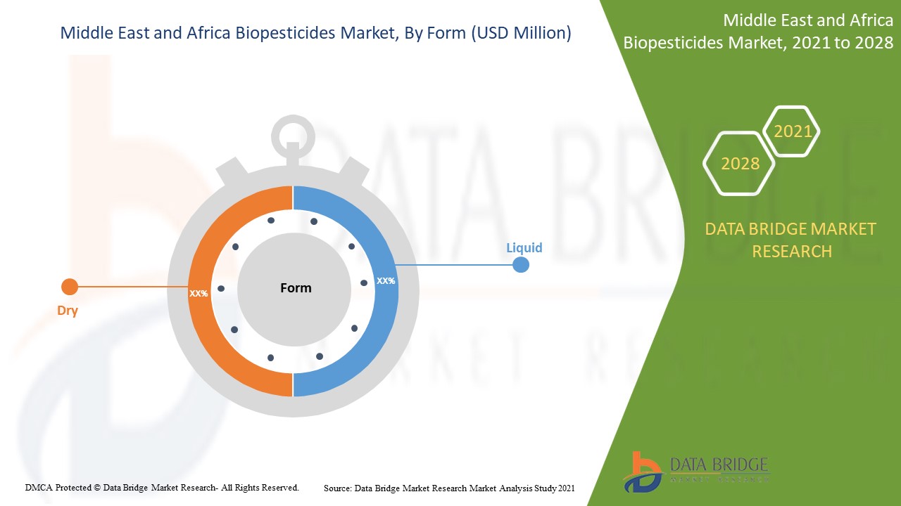 Middle East and Africa Biopesticides Market