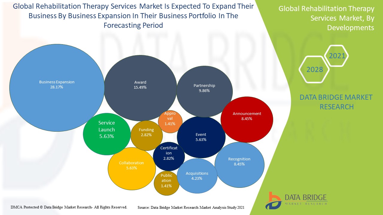 Rehabilitation Therapy Services Market