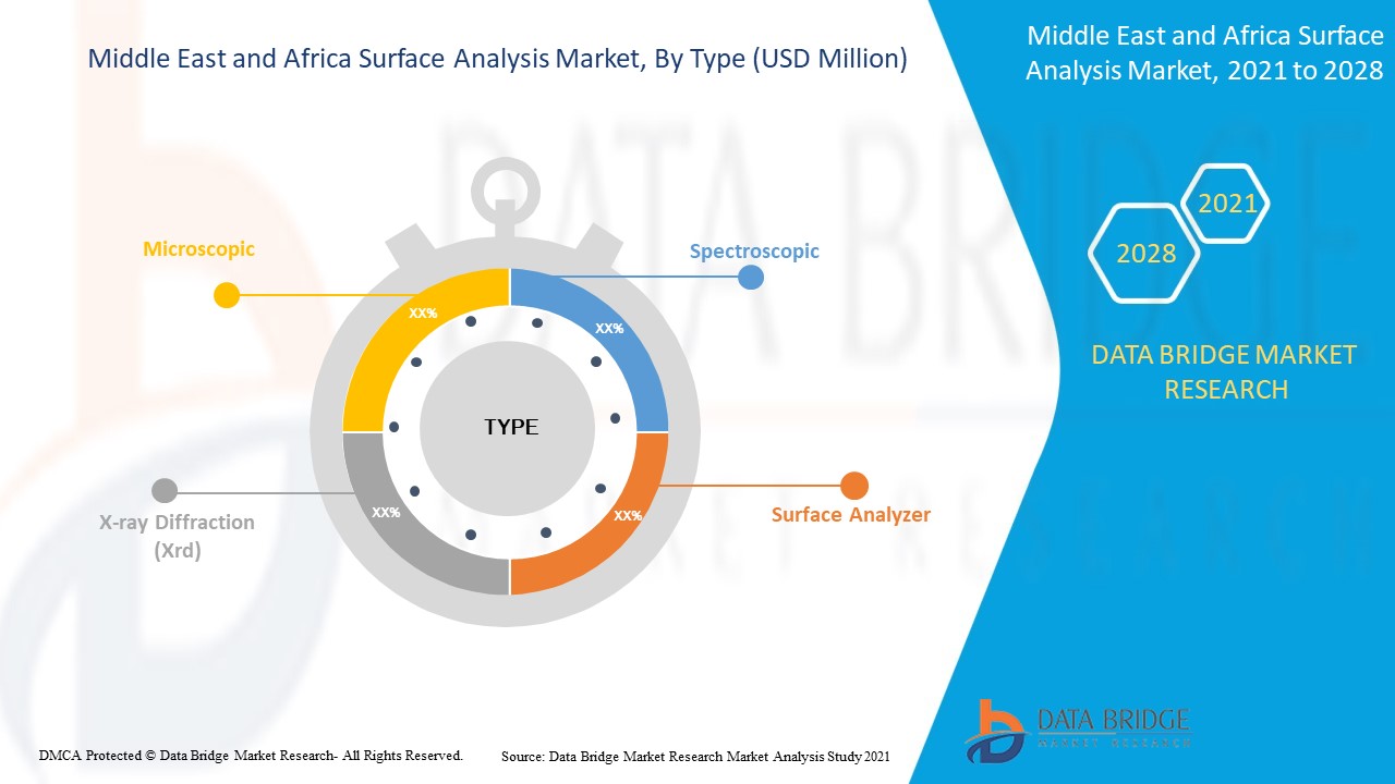 Middle East and Africa Surface Analysis Market