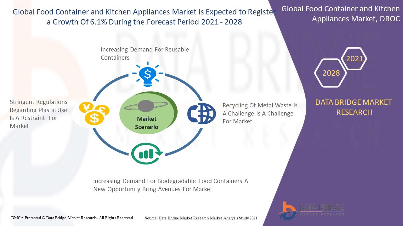 Food Container and Kitchen Appliances Market