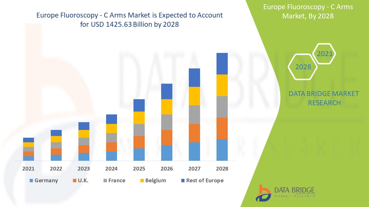Europe Fluoroscopy - C Arms Market 