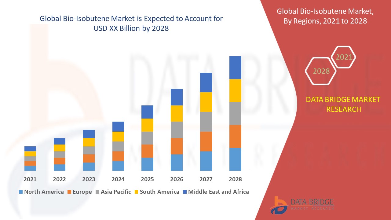 Bio-Isobutene Market 