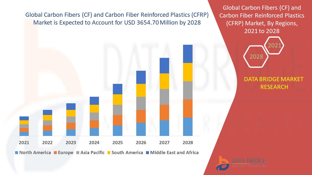 Carbon Fibers (CF) and Carbon Fiber Reinforced Plastics (CFRP) Market 