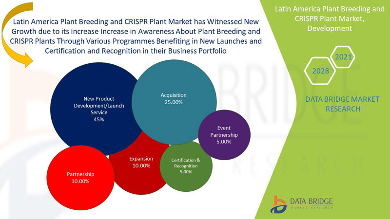 Latin America Plant Breeding and CRISPR Plant Market