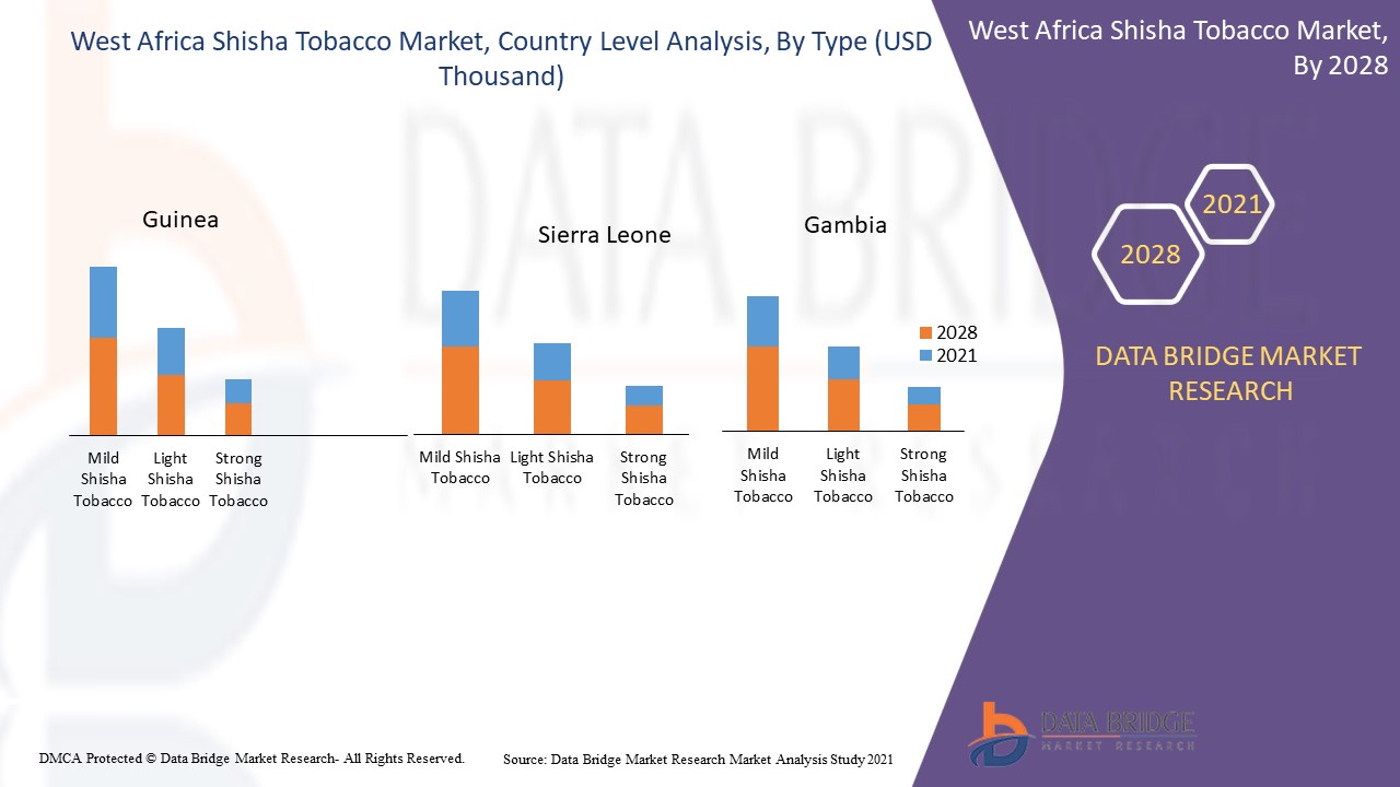 West Africa Shisha Tobacco Market